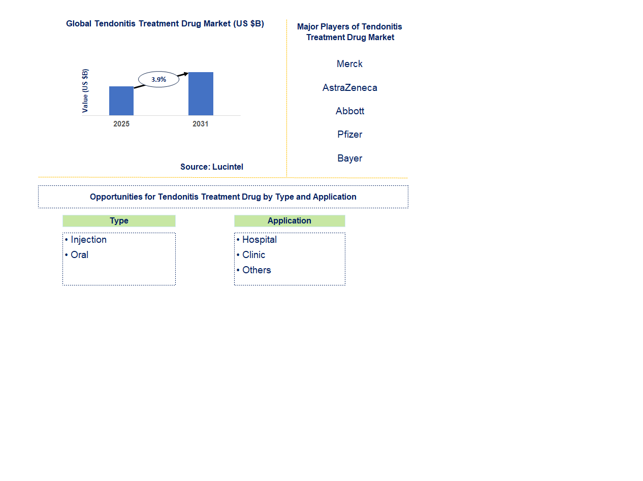 Tendonitis Treatment Drug Market Trends and Forecast